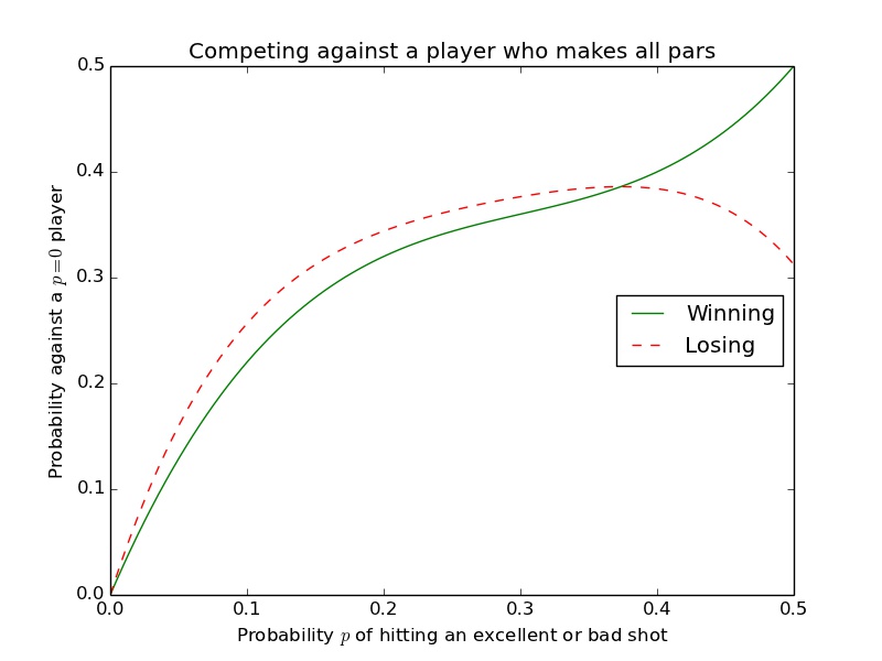 Hardy player vs par