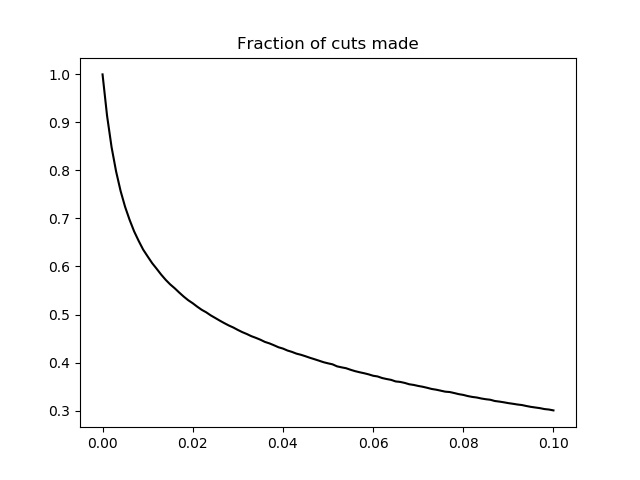 Normal Hardy Cuts