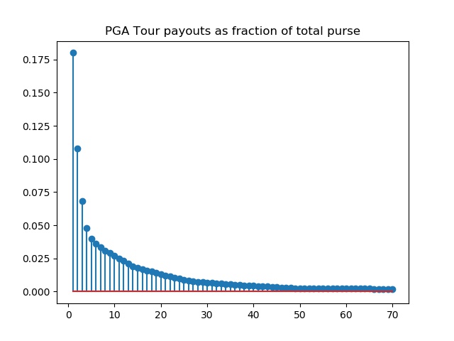 Tour Payouts